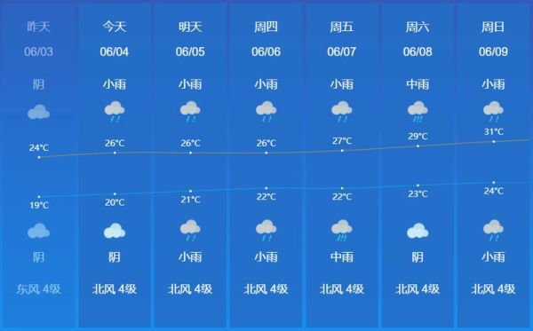 24小時天氣預報24小時( 明天會不會有雨)