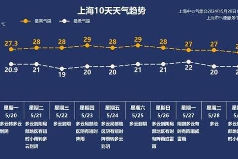 上海今天出門要不要帶傘?明天呢?