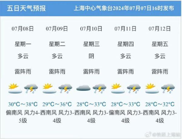 上海未來十五天天氣預報(是晴空萬里還是陰雨綿綿)