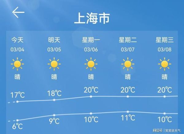 上海未來十五天天氣預報(是晴空萬里還是陰雨綿綿)
